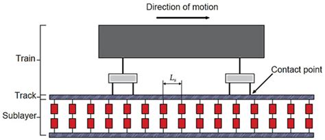 A Machine-Learning-Based Approach for Railway Track Monitoring Using ...