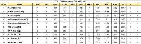 2023 World Cup top run-getters and wicket-takers after India vs South ...