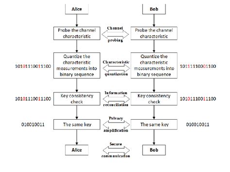 Image result for Side Channel Key Extraction