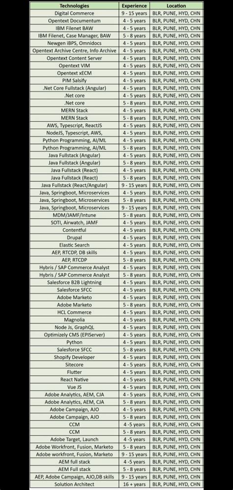 Infosys is hiring for below positions Dm me on LinkedIn for reference ...