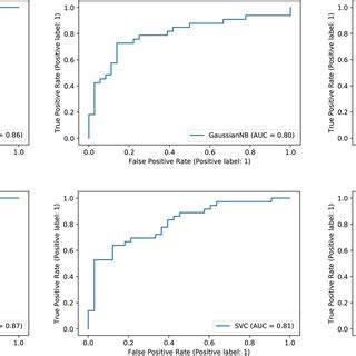 Image result for ROC Curve Machine Learning