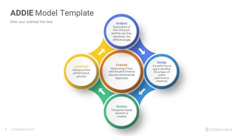 Image result for Addie Model Template