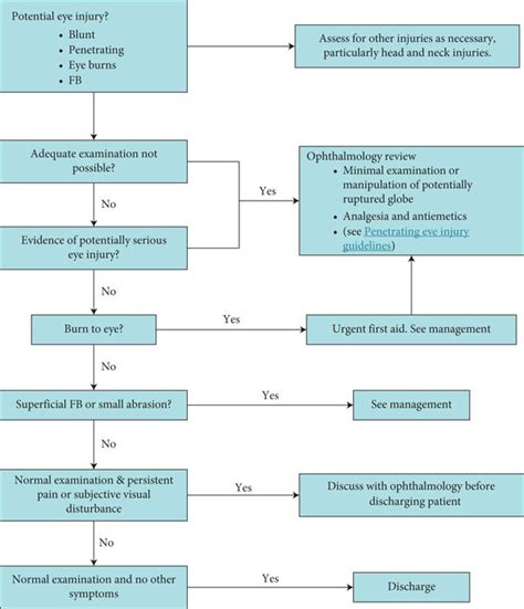 Image result for March Algorithm First Aid