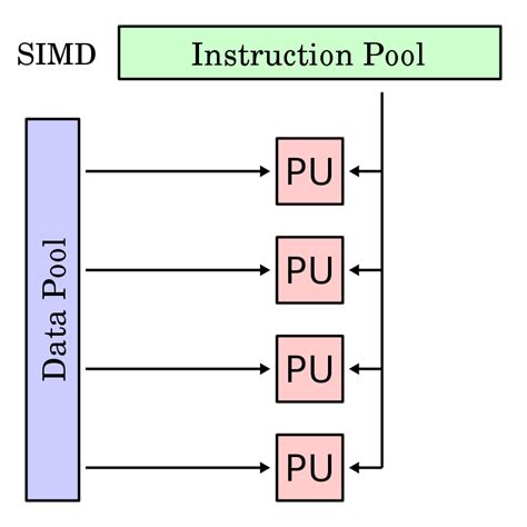 Image result for Introduction to SIMD Programming