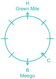 Directions: Study the following information carefully to answer the ...