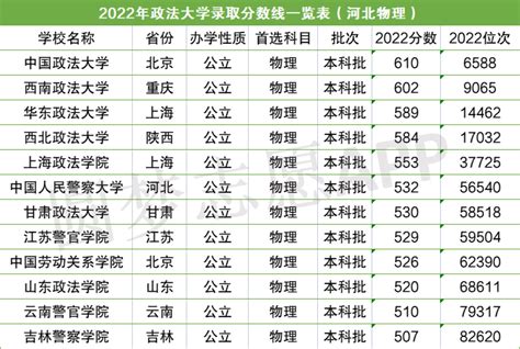 2022全国大学录取分数线排名表（各省汇总）-高考100