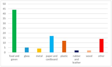 Possibilities of Using Organic Waste after Biological and Physical ...