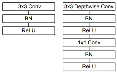 Image result for Convolution Layer Mobile Net