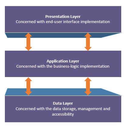 Multitier Architecture 的图像结果
