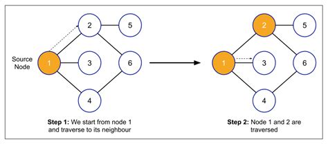 Image result for Breadth First Search Code