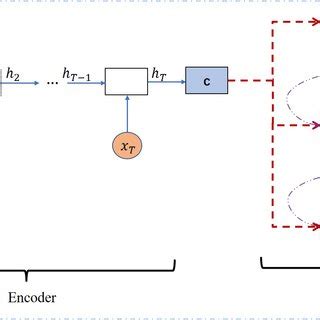Image result for Encoder/Decoder Structure
