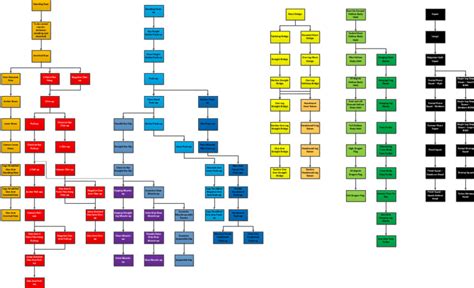Image result for GregTech Progression Tree