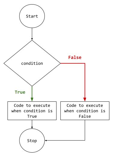 If.else If.else Conditional Statement 的图像结果