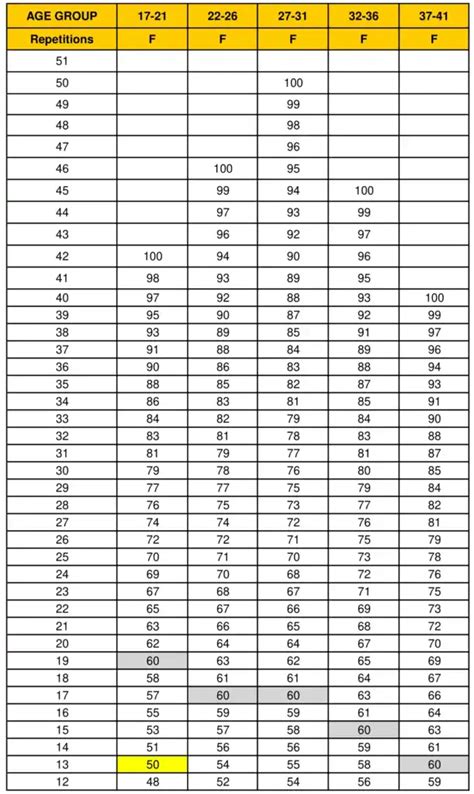 New APFT Standards 2024 & 2025 | Army PT Test Score Chart & Regulations