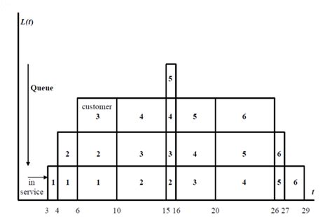 Simulating Single Server Queue in Excel 的图像结果