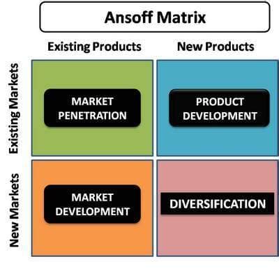 Image result for Ansoff Matrix Company Examples