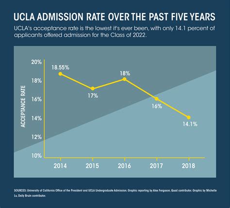 Ucla Sees Increase In Admissions Rate To 18 Percent For Fall 2016