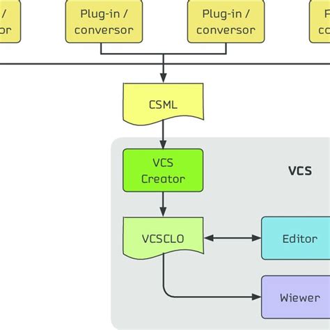 Image result for How to Use Vcs Commands