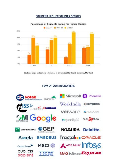 Placements « Sardar Patel Institute of Technology