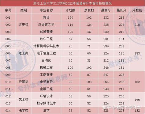 2022年浙江专升本各院校录取分数线汇总！_农林大学_最高分_专业