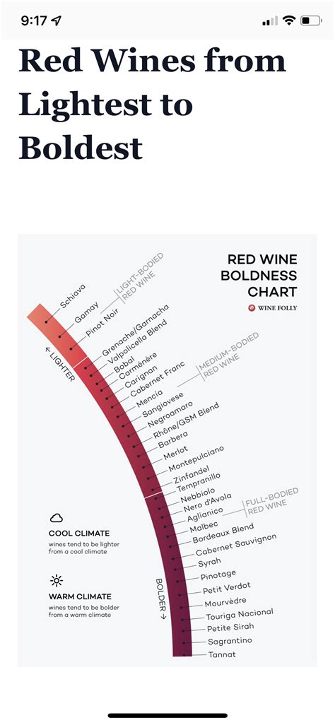 Red Wines from Lightest to Boldest