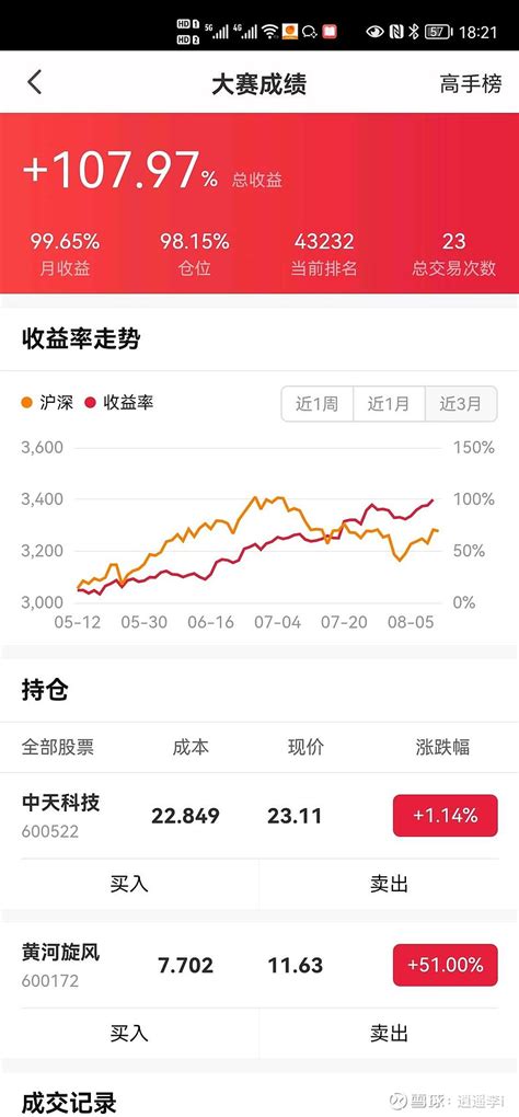 模拟账户收益率过100％。 今年2月8日开通了平安证券的模拟炒股账户，初始余额100万。操作了两支完全不同赛道的股票： 中天科技 和 黄河旋风 ...