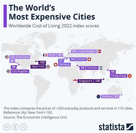 全球生活成本最高的10大城市