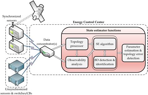 A Survey on Hybrid SCADA/WAMS State Estimation Methodologies in ...