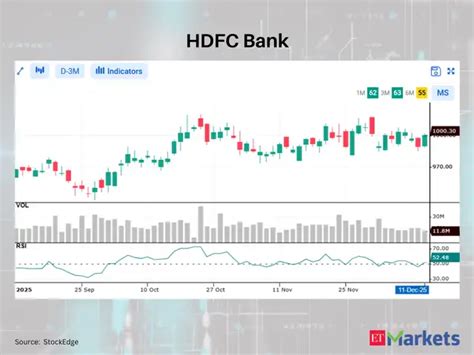 Bajaj Auto - HDFC Bank among 4 Nifty stocks showing bullish RSI upswing ...