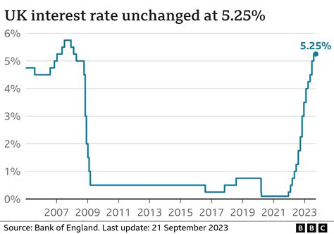 Uk Interest Rate Graphs