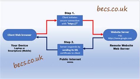 Image result for How Does SSL Work