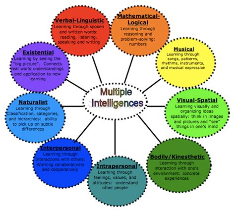 Image result for Multiple Intelligence Examples