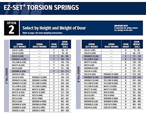 Image result for Torsion Spring Color Code