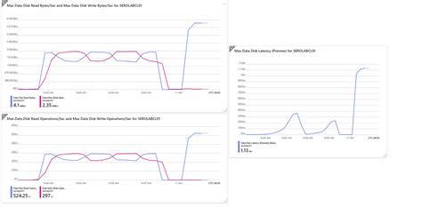 Image result for Linux Disk Latency