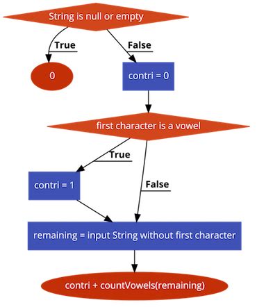Java Recursion with Strings 的图像结果