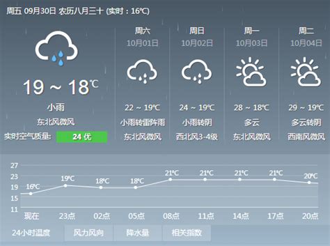 合肥今天最高温度只有19℃ 明后天仍是雨天-搜狐