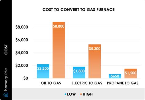 New Gas Furnace Cost