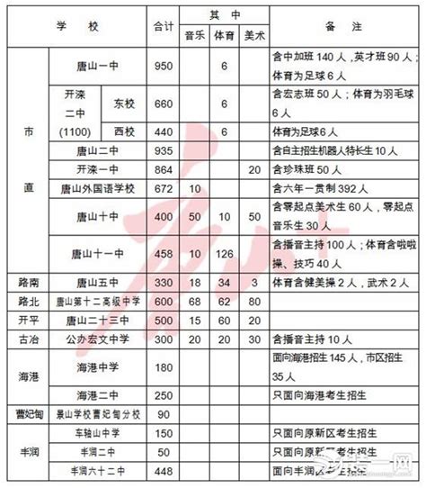 刚刚!2019年唐山中考招生政策发布!(附招生计划) - 本地资讯 - 装一网