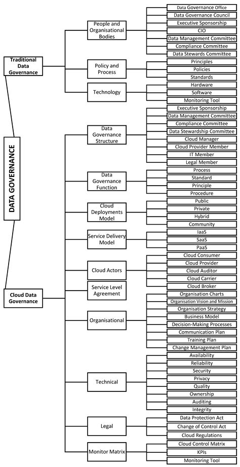 Data Governance Taxonomy: Cloud versus Non-Cloud