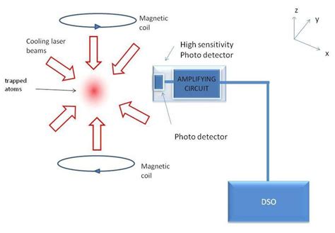 Image result for High Sensitive Photodiode