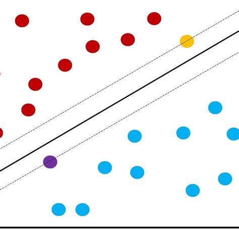 Why Support Vector Machine with Clear Example 的图像结果