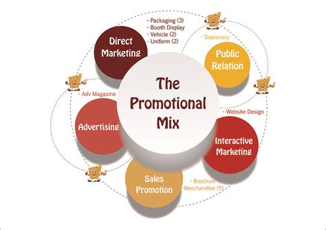 Promotional Mix Example 的图像结果