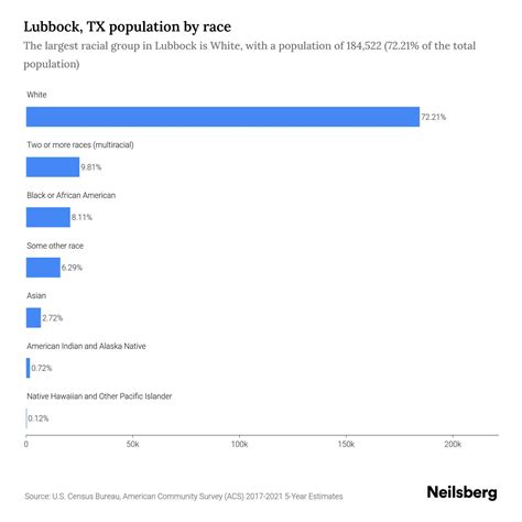Lubbock, TX Population by Race & Ethnicity - 2023 | Neilsberg