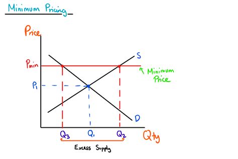 Minimum Price Law