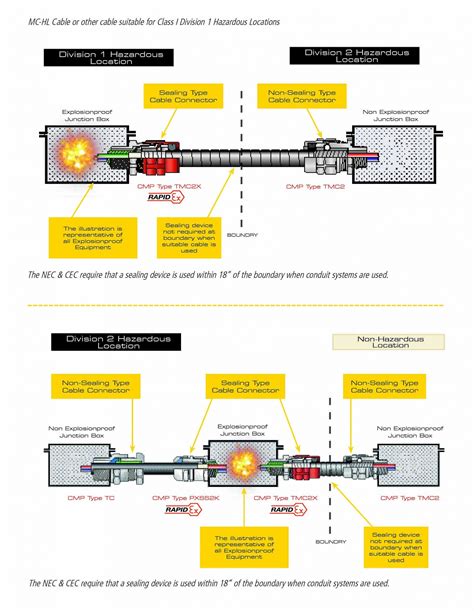 Typical Class I Div 1 & 2 Sealing Methods | Cable Connectors | CMP