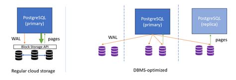 Image result for PostgreSQL Distributed Database