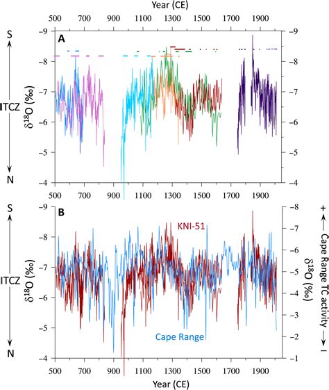 Sensitivity of northwest Australian tropical cyclone activity to ITCZ migration since 500 CE ...
