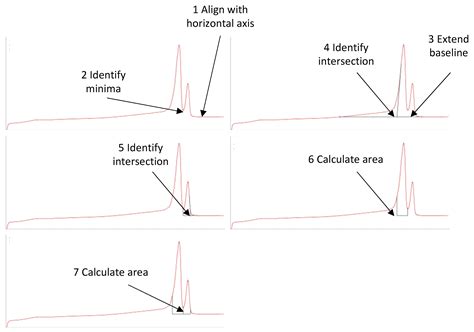Investigating the Use of Differential Scanning Calorimetry in the ...