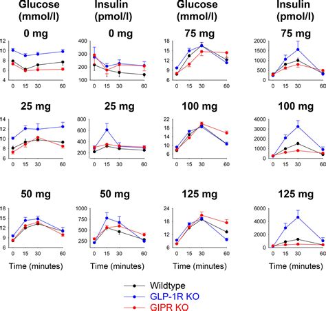 Frontiers | The Insulin Response to Oral Glucose in GIP and GLP-1 ...
