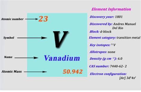 the element having electronic configuration of (Ar) 3d3 4s2 belongs to ...